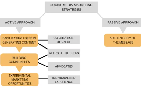 Figure 2: Social media marketing model 
