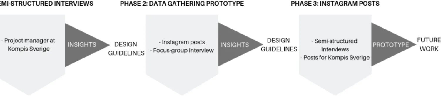 Figure 3: Research design 