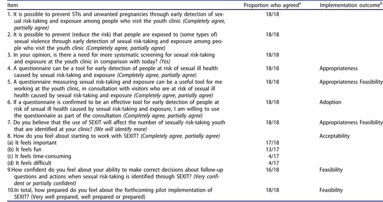 Table 2. Youth clinic visitors ’ attitudes towards SEXIT.