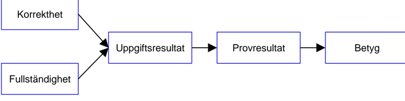 Figur 3 och 4 visar två olika sätt, indirekt och direkt, att studera relationer mellan  korrekthet/fullständighet och resultat på olika nivåer