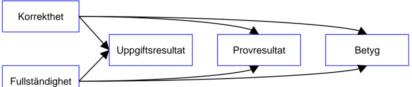 Figur 4. Överföringsmodell med korrelationer markerade som pilar där relationen  mellan korrekthet och provresultat direkt studeras