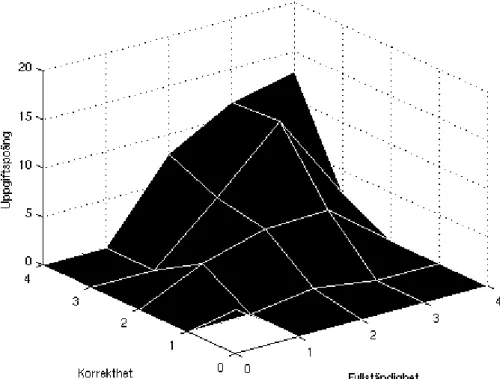 Figur 8. Landskapet visar på sambandet mellan korrekthet, fullständighet och  uppgiftspoäng