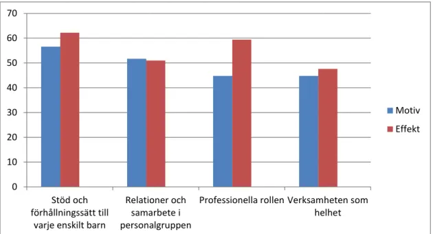 Figur 6. De fyra vanligast förekommande motiven och effekterna. Procent. 