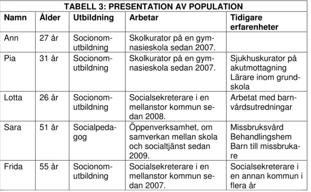 TABELL 3: PRESENTATION AV POPULATION  Namn  Ålder  Utbildning  Arbetar  Tidigare  