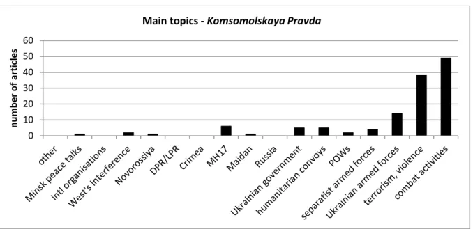 Figure 2. Main topics of the articles in Komsomolskaya Pravda.