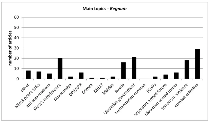 Figure 3. Main topics of the articles in Regnum.