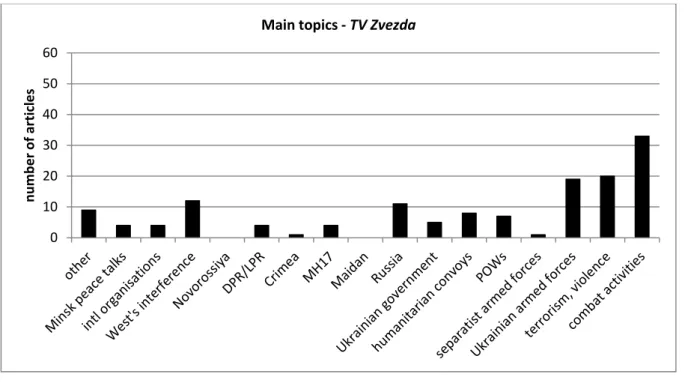 Figure 4. Main topics of the articles in TV Zvezda.