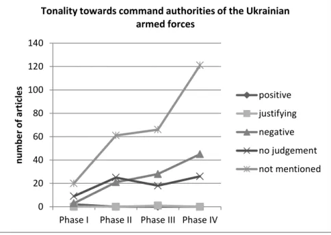 Figure  7.  Tonality  towards  the  command  authorities  of  the  Ukrainian  armed  forces in the articles throughout Phases I-IV