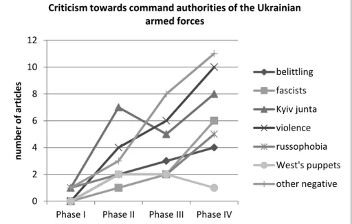 Figure  8.  Critical  approaches  towards  the  command  authorities  of  the  Ukrainian armed forces throughout Phases I-IV