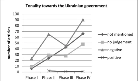 Figure 9. Tonality towards the Ukrainian government in the articles throughout  Phases I-IV
