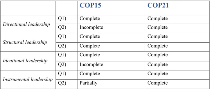 Table 3.  COP15  COP21  Directional leadership  Q1)  Complete  Complete  Q2)  Incomplete  Complete  Structural leadership  Q1)  Complete  Complete  Q2)  Complete  Complete 