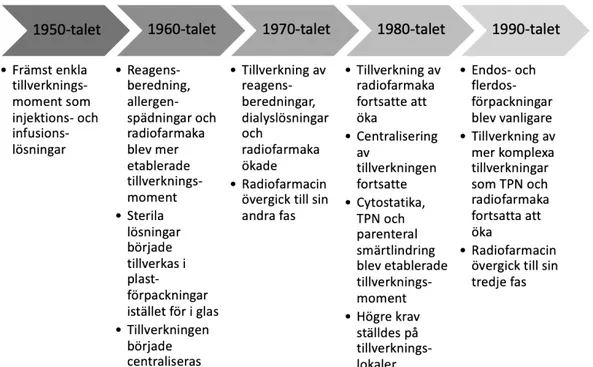 Figur 3. Sammanfattande tidslinje på utvecklingen av tillverkningsmoment på sjukhusapotek i  Sverige 1950–2000