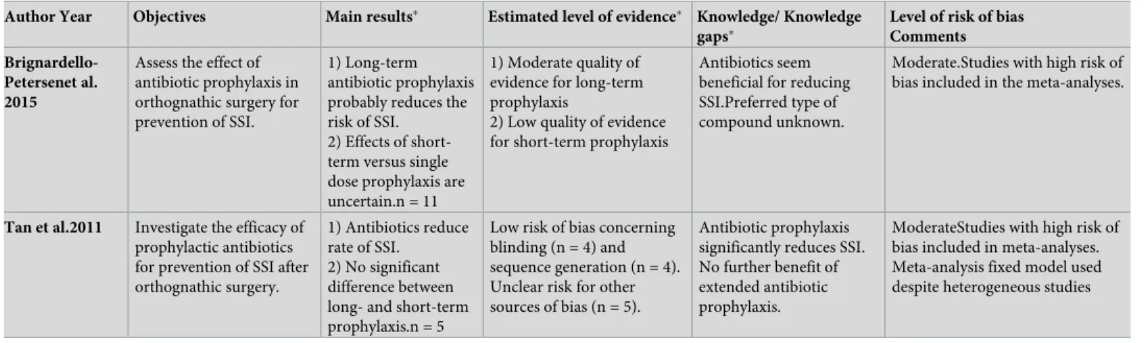 Table 6. Systematic reviews at moderate risk of bias.