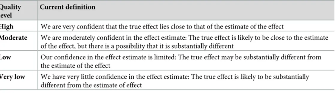 Table 4. Significance of the four levels of evidence.