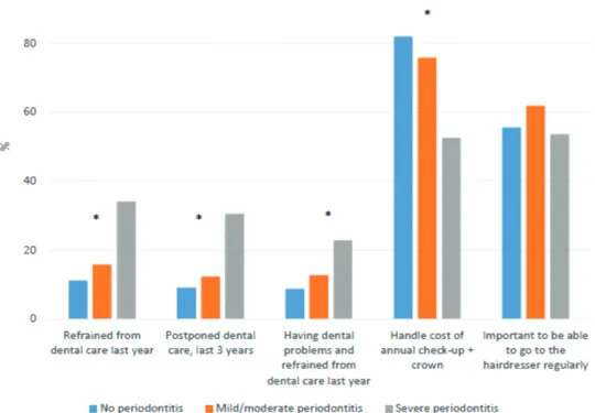 Figure 2 Attitudes towards costs of dental care. Statistically significant differences.