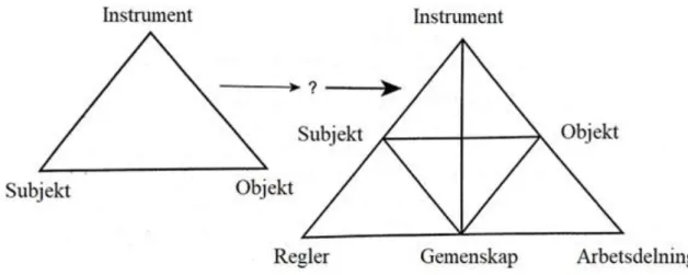 Figur 1. Engeströms modell av aktivitetssystemet (Engeström, 2015, s.203). 