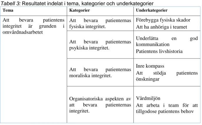 Tabell 3: Resultatet indelat i tema, kategorier och underkategorier 