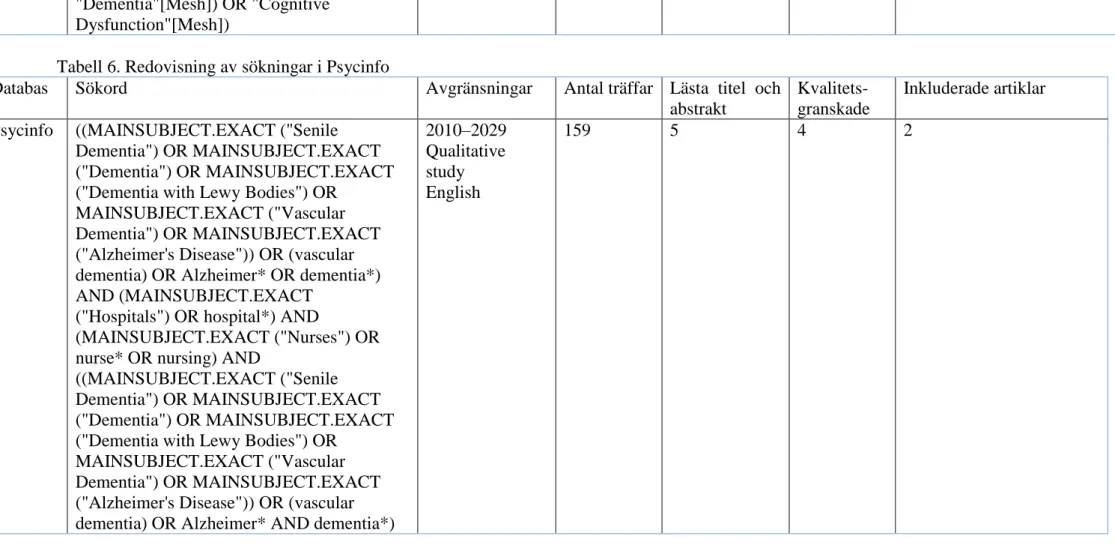 Tabell 6. Redovisning av sökningar i Psycinfo 