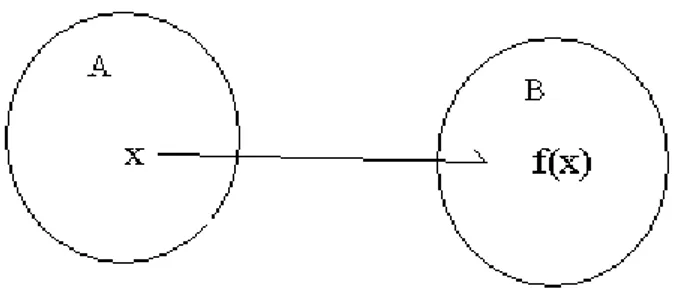 Figur  1-  I  mängden  A  (definitionsmängden)  finns  elementet  x  som  med  hjälp  av  funktionen f avbildas på elementet f(x) i mängden B (värdemängden)