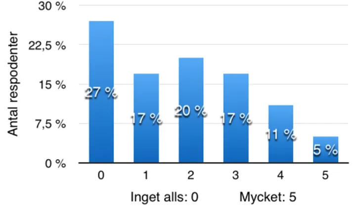 Figur 1. Stapeldiagram över respondenternas svar utifrån aspekten motivation i enkäten