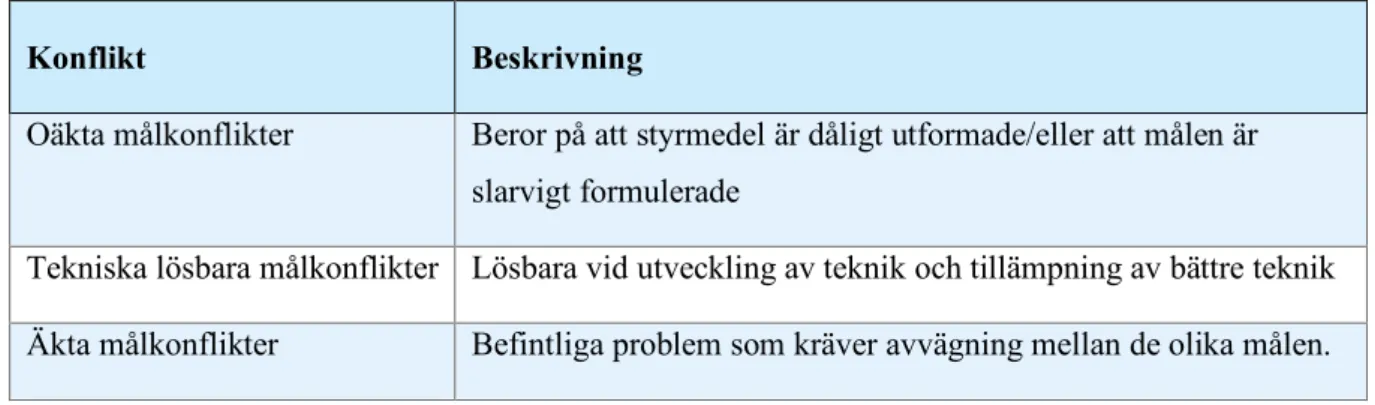 Tabell 1: Tre olika kategorier av målkonflikter och beskrivning av de olika målkonflikterna