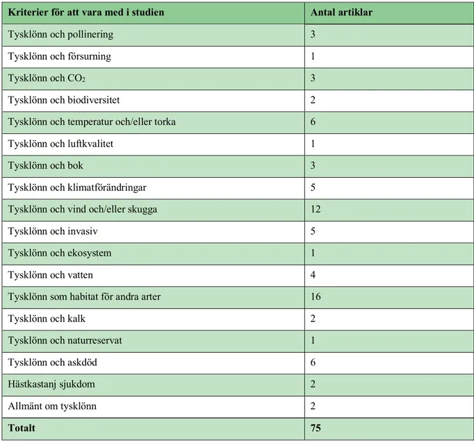 Tabell 3 nedan visar kriterium för att inkluderas i studien samt antal artiklar i respektive sökning