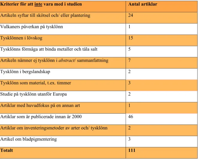 Tabell 4 nedan redovisar kriterier som utesluter artiklar från studien samt antalet artiklar