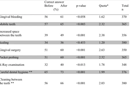 Table 2. Percentage distributions of the respondents that giving  correct and wrong answers before and after the mass medial  campaign, and quota in change from “wrong to correct” answer in  relation to from “correct to wrong” answers