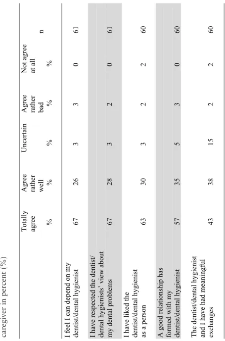 Table 7. Satisfaction of the relation between the patient and the caregiver in percent (%) 