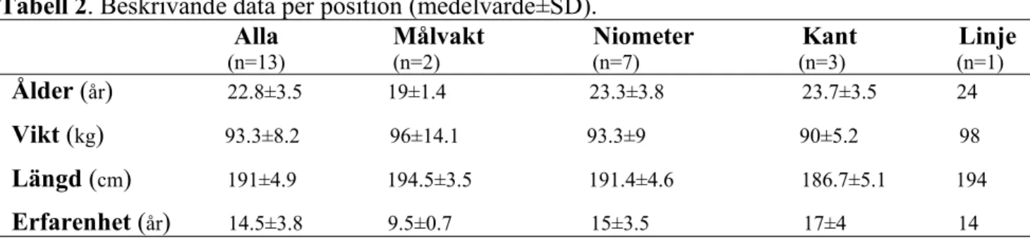 Tabell 2. Beskrivande data per position (medelvärde±SD). 