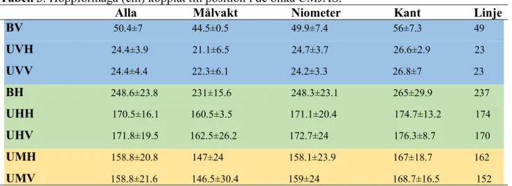 Tabell 3 är indelad i färger beroende på riktning i CMJAS (vertikal=blå; horisontal=grön; 