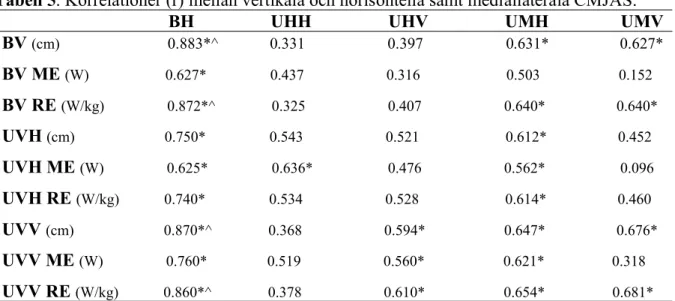 Tabell 5. Korrelationer (r) mellan vertikala och horisontella samt mediallaterala CMJAS