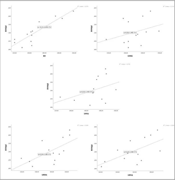 Figur 6. Scatter plots, korrelation mellan BV och BH, UHH, UHV, UMH samt UMV. 