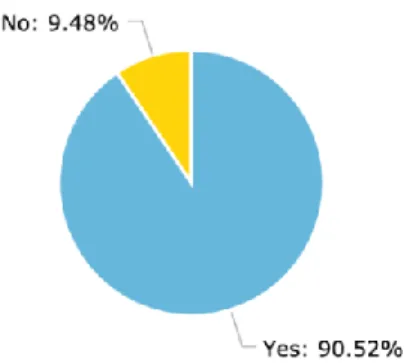Figure 2: 116 respondents answered question 2 