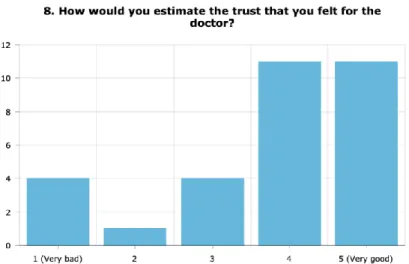 Figure 9: 29 respondents answered question 8 