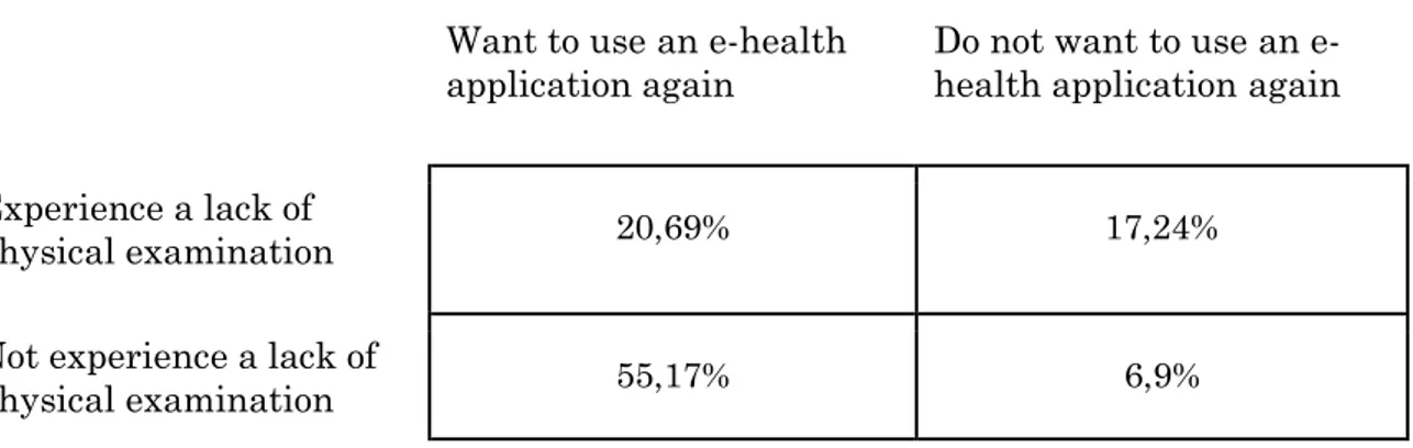 Table 4: shows the division of the lack of physical examination and the willingness to use an e-health  application again.