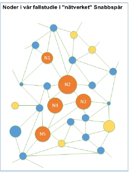 Figur 5: Noder i ett nätverk. Det finns flera aktiva komponenter i ett nätverk som kallas noder