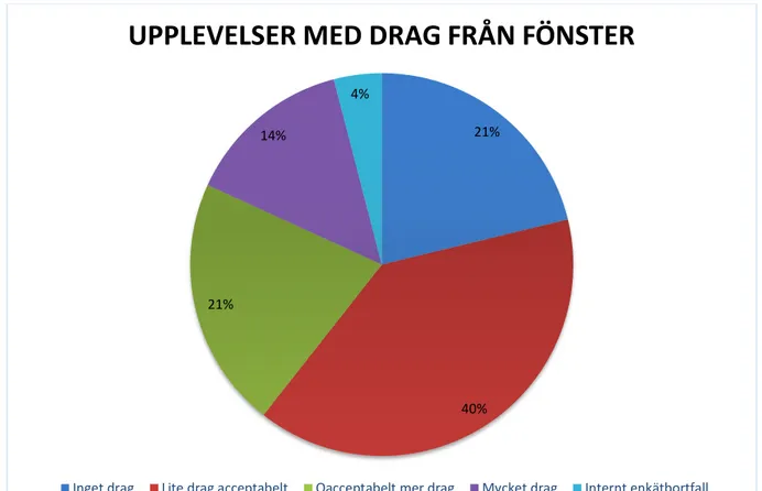 Diagram 6. Fördelning i % på hur de boende upplever drag från fönster. 