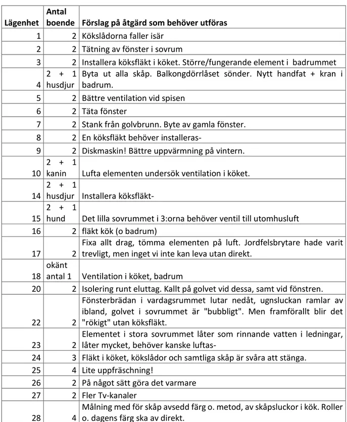 Tabell 4. Förslag på åtgärder i bostaden kopplat till ventilation och uppvärmning och drag från fönster