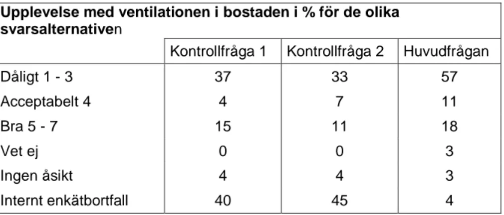 Tabell 5. Jämförelse mellan svar på kontrollfrågorna 1 och 3 samt huvudfrågan om ventilation