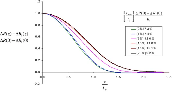 Fig. 4. Fffect of hydride layer thickness on the limit axial distribution of the cladding external radius change (hardening zirconium alloy)