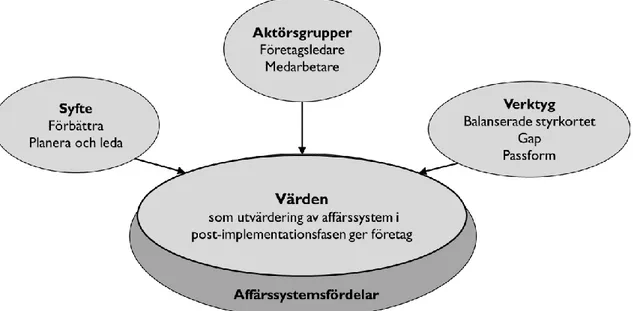 Figur 2: Sammanställning av faktorer att utforska värden som utvärdering av affärssystem i post-implementationsfasen  ger företag (Möller &amp; Wångdahl, 2016) 