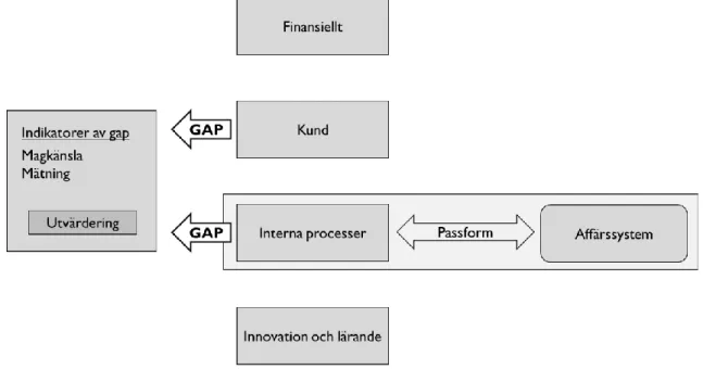 Figur 7: Identifiering av gap (Möller &amp; Wångdahl, 2016) 