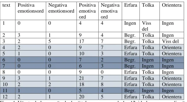 Figur 4. Vänstra kolumnen är elevberättelserna numrerade 1 – 12, i kolumnerna synliggörs  varje berättelses resultat av den emotionella dimensionen och narrativ kompetens