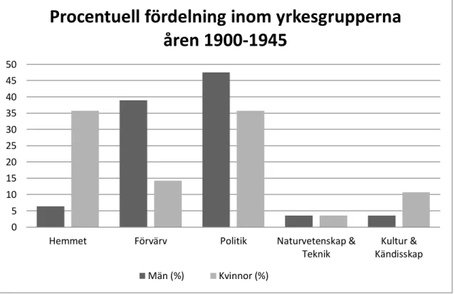 Figur 6. Diagrammet ovan visar hur andelen män, respektive kvinnor, återgivna på bild förhåller sig inom de olika  sökta kategorierna under perioden för världskrigen