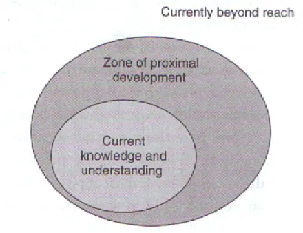Figur 1. Zone of Proximal Development 