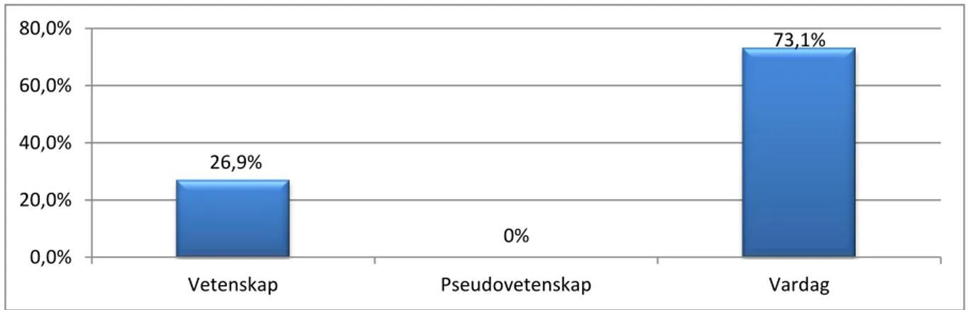 Figur 2. Kolumnerna visar den procentuella andelen elever i denna undersökning som är placerade i  kategorierna vetenskap, pseudovetenskap och vardag utefter sina angivna svar