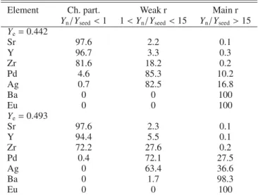 Table 3. Percentage of each element created, according to the HEW predictions by three di ﬀerent processes.