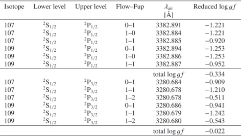 Table 1. Model parameters for the silver resonance lines, assuming an isotopic ratio of 51.84% for isotope 107 and 48.16% for isotope 109.