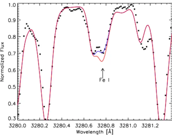 Fig. 3. The Kitt Peak solar spectrum with spectrum synthesis computed with diﬀerent line lists overplotted: VALD’s log g f without hfs (dotted blue line); our most recent log g f values (dash-dotted red line); and the old hfs (only two levels) values from 